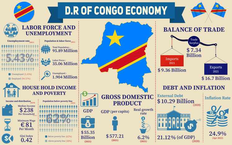 economie rdc