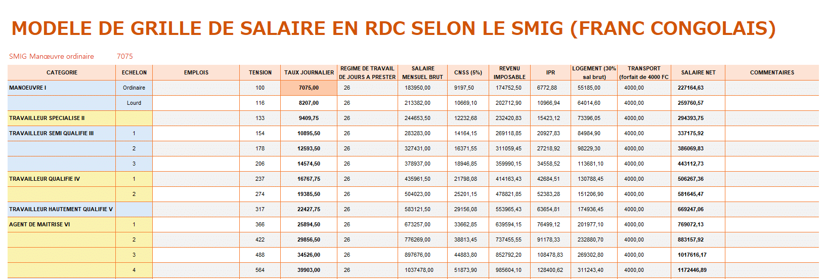 Grille de salaire en RDC